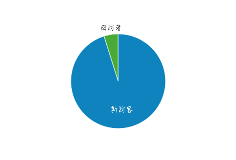 AaforFUN網站數據_使用者