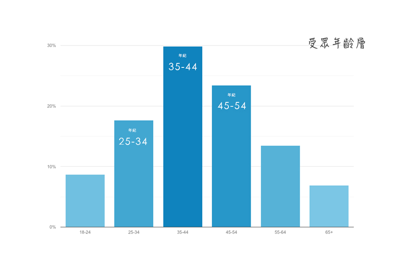 AaforFUN網站數據_受眾年齡層