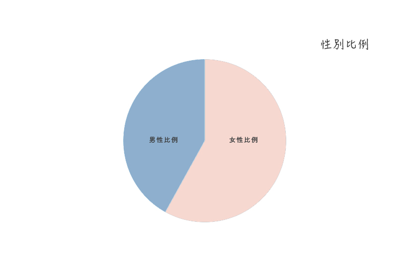 AaforFUN網站數據_性別比例